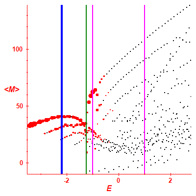 Peres lattice <M>